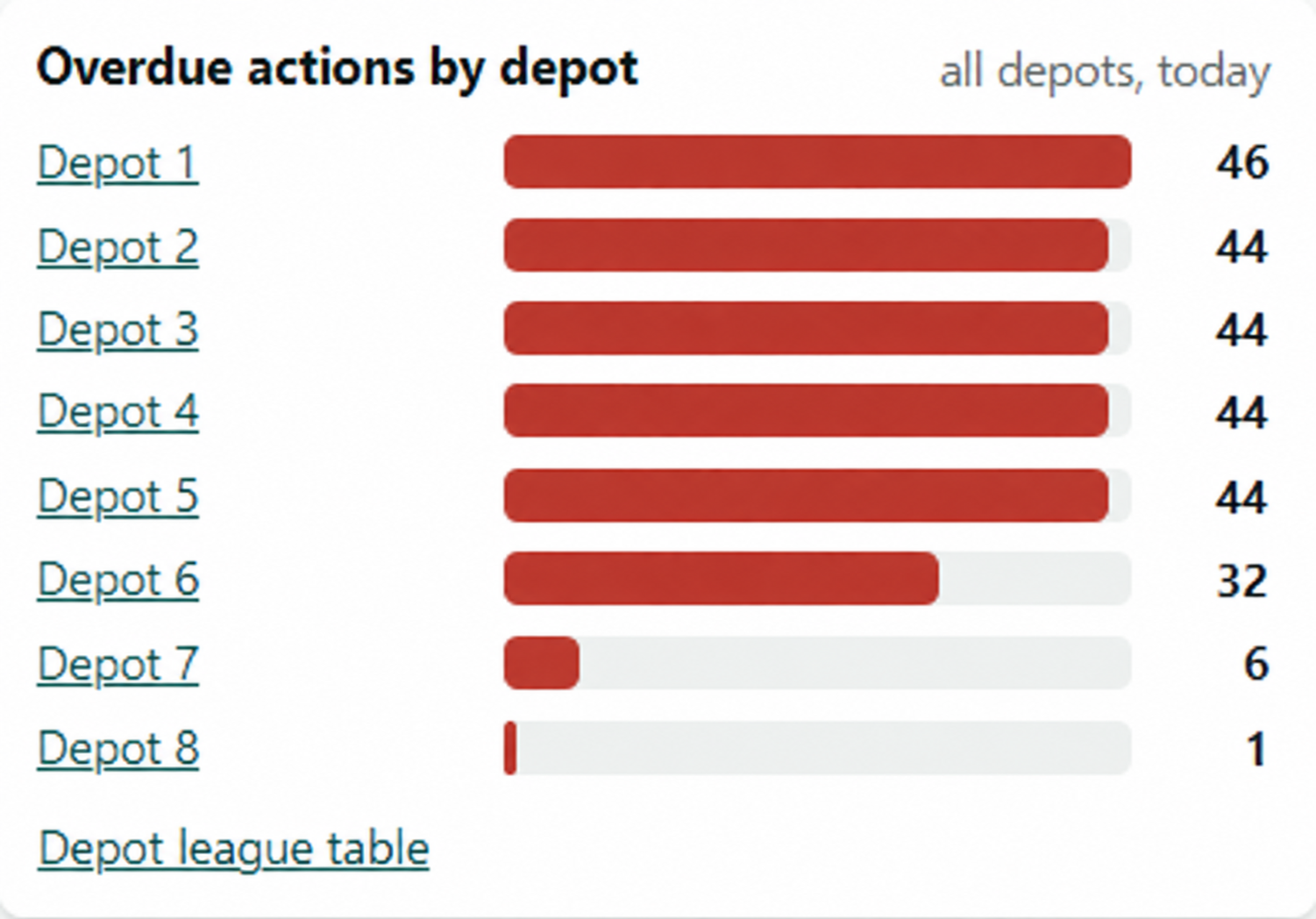 Illustrative GB-CMS dashboard preview showing overdue actions by depot
